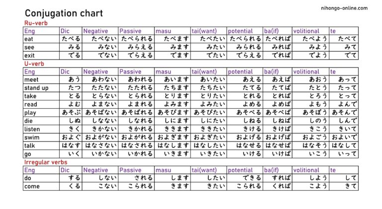 Japnese verb conjugation at a glance – Ru-verb, u-verb, irregular – the ...