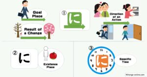 Japanese particle NI（に）- How to Use 助詞「に」の使い方 – NIHONGO ONLINE SCHOOL ...